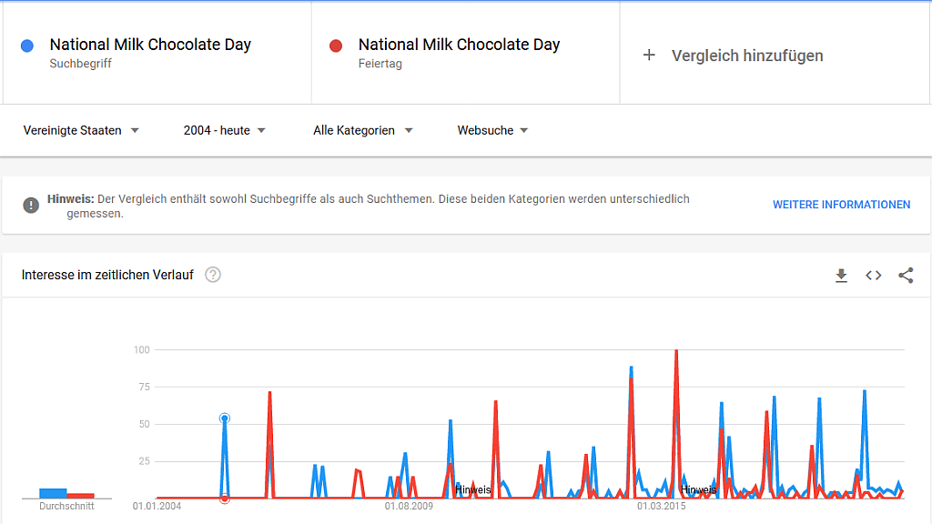 National Milk Chocolate Day - Tag der Vollmilchschokolade in den USA. Kuriose Feiertage - 28. Juli © 2020 Sven Giese - Bild 2
